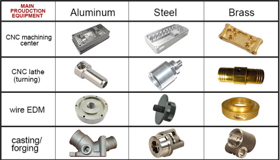 La coutume en acier en aluminium a usiné des pièces pour l'appareil électroménager/électronique